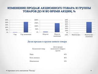 ИЗМЕНЕНИЕ ПРОДАЖ АКЦИОННОГО ТОВАРА И ГРУППЫИЗМЕНЕНИЕ ПРОДАЖ АКЦИОННОГО ТОВАРА И ГРУППЫ
ТОВАРОВ ДО И ВО ВРЕМЯ АКЦИИ, %ТОВАРОВ ДО И ВО ВРЕМЯ АКЦИИ, %
Торговая сеть магазинов "Посад"
Акционный товар
Доля продаж
акционного товара в
группе
Икра 64%
Конс ананасы 46%
Шампанское 14%
Доля продаж в группе нового товара
 
