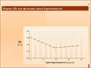 Нормы Hb как функция срока беременности
Срок беременности [недели]
Hb
[г/л]
 