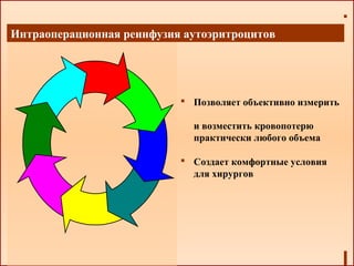  Позволяет объективно измерить
и возместить кровопотерю
практически любого объема
 Создает комфортные условия
для хирургов
Интраоперационная реинфузия аутоэритроцитов
 