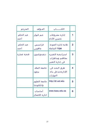 ‫المترجم‬ ‫المـؤلف‬ ‫الكتــــــاب‬
‫عبد‬‫الحكم‬
‫أحمد‬
‫جيم‬‫فيولر‬ ‫إدارة‬‫مشروعات‬
‫تحسين‬‫الداء‬
1
‫عبد‬‫الحكم‬
‫أحمد‬
‫فرانسيس‬
‫ماهوني‬
‫ثالثية‬‫إدارة‬‫الجودة‬
‫الشاملة‬ TQM
2
‫فتحية‬‫عمارة‬ ‫ديفيدويلسون‬ ‫استراتيجية‬-‫التغيير‬
‫مفاهيم‬‫ومناظرات‬
‫في‬‫إدارة‬‫التغيير‬
3
‫جامعة‬‫الملك‬
‫سعود‬
‫طرق‬‫البحث‬‫في‬
-‫مدخل‬ ‫الدارة‬‫بناء‬
‫المهارات‬
4
‫جامعة‬‫العلوم‬
‫واتكنلوجيا‬
http://dl.ust.edu 5
‫أساسيات‬
‫ادارة‬‫العمال‬
www.kaau.edu.sa 6
37
 
