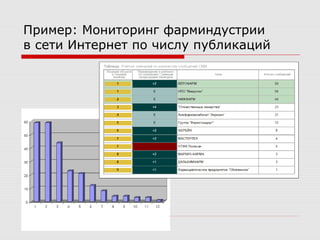 Пример: Мониторинг фарминдустрии
в сети Интернет по числу публикаций
 