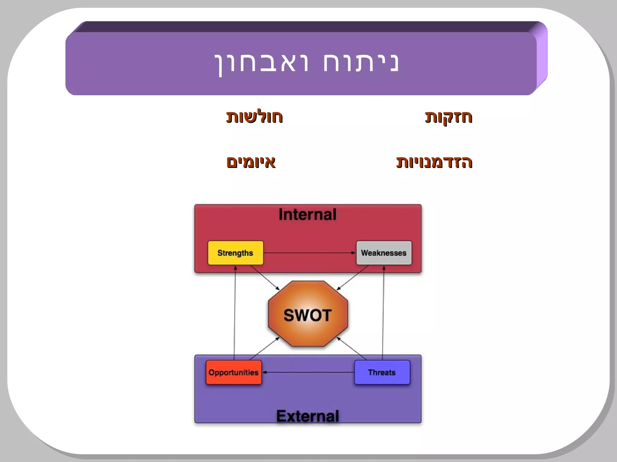‫חזקות‬‫חזקות‬‫חולשות‬‫חולשות‬
‫הזדמנויות‬‫הזדמנויות‬‫איומים‬‫איומים‬
‫ואבחון‬ ‫ניתוח‬
 