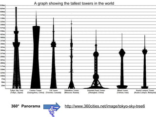A graph showing the tallest towers in the world
http://www.360cities.net/image/tokyo-sky-tree6360° Panorama
 