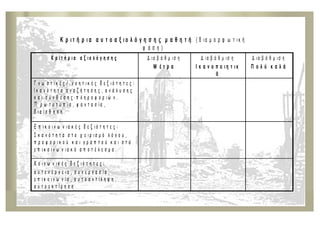 Ω ς ο μ ά δ ε ς έ χ ο ν τ α ς ε π ε ξ ε ρ γ α σ τ ε ί τ ο θ έ μ α π ο υ σ α ς
α ν α τ έ θ η κ ε θ α π α ρ ο υ σ ι ά σ ε τ ε μ ε τ ο ν ε κ π ρ ό σ ω π ό σ α ς
σ τ η ν ο λ ο μ έ λ ε ια τ η ς τ ά ξ η ς τ ο κ ε ί μ ε ν ο π ο υ σ υ ν τ ά ξ α τ ε ,
θ α π α ρ α κ ο λ ο υ θ ή σ ε τ ε τ ο β ίν τ ε ο γ ια τ ο ν π ί ν α κ α
ζ ω γ ρ α φ ικ ή ς κ α ι γ ι α τ ο ν β ο μ β α ρ δ ισ μ ό τ η ς π ό λ η ς κ α ι
σ τ η σ υ ζ ή τ η σ η π ο υ θ α α κ ο λ ο υ θ ή σ ε ι
ε π ιχ ε ι ρ η μ α τ ο λ ο γ ώ ν τ α ς θ α ε π ιβ ε β α ιώ σ ε τ ε ή θ α
α π ο ρ ρ ίψ ε τ ε τ ο α ρ χ ικ ό ε ρ ώ τ η μ α π ο υ κ ιν η τ ο π ο ί η σ ε τ η
δ ιε ρ ε ύ ν η σ η .
Κ ρ ι τ ή ρ ι α α υ τ ο α ξ ι ο λ ό γ η σ η ς μ α θ η τ ή ( δ ια μ ο ρ φ ω τ ικ ή
φ ά σ η )
Κ ρ ι τ ή ρ ι α α ξ ι ο λ ό γ η σ η ς Δ ια β ά θ μ ισ η
Μ έ τ ρ α
Δ ια β ά θ μ ισ η
Ι κ α ν ο π ο ι η τ ι κ
ά
Δ ια β ά θ μ ισ η
Π ο λ ύ κ α λ ά
Γ ν ω σ τ ι κ έ ς / ν ο η τ ι κ έ ς δ ε ξ ι ό τ η τ ε ς :
Ι κ α ν ό τ η τ α α ν α ζ ή τ η σ η ς , α ν ά λ υ σ η ς
κ α ι σ ύ ν θ ε σ η ς π λ η ρ ο φ ο ρ ι ώ ν .
Π ρ ω τ ο τ υ π ί α , φ α ν τ α σ ί α ,
δ ι α ί σ θ η σ η .
Ε π ι κ ο ι ν ω ν ι α κ έ ς δ ε ξ ι ό τ η τ ε ς :
Ι κ α ν ό τ η τ α σ τ ο χ ε ι ρ ι σ μ ό λ ό γ ο υ ,
π ρ ο φ ο ρ ι κ ο ύ κ α ι γ ρ α π τ ο ύ κ α ι σ τ ο
ε π ι κ ο ι ν ω ν ι α κ ό α π ο τ έ λ ε σ μ α .
Κ ο ι ν ω ν ι κ έ ς δ ε ξ ι ό τ η τ ε ς :
α υ τ ε ν έ ρ γ ε ι α , σ υ ν ε ρ γ α σ ί α ,
ε π ι κ ο ι ν ω ν ί α , α υ τ ο α ν τ ί λ η ψ η ,
α υ τ ο ε κ τ ί μ η σ η
 