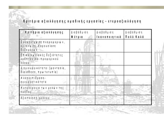 Κ ρ ι τ ή ρ ι α α ξ ι ο λ ό γ η σ η ς ο μ α δ ι κ ή ς ε ρ γ α σ ί α ς - ε τ ε ρ ο α ξ ι ο λ ό γ η σ η
Κ ρ ι τ ή ρ ι α α ξ ι ο λ ό γ η σ η ς Δ ια β ά θ μ ισ η
Μ έ τ ρ ι α
Δ ια β ά θ μ ισ η
Ι κ α ν ο π ο ι η τ ι κ ά
Δ ια β ά θ μ ισ η
Π ο λ ύ Κ α λ ά
Σ υ γ κ έ ν τ ρ ω σ η π λ η ρ ο φ ο ρ ι ώ ν ,
ο ρ γ ά ν ω σ η , π α ρ ο υ σ ί α σ η
δ ε δ ο μ έ ν ω ν
Ε π ι κ ο ι ν ω ν ι α κ έ ς δ ε ξ ι ό τ η τ ε ς
γ ρ α π τ ο ύ κ α ι π ρ ο φ ο ρ ι κ ο ύ
λ ό γ ο υ
Δ η μ ι ο υ ρ γ ι κ ό τ η τ α : ( φ α ν τ α σ ί α ,
δ ι α ί σ θ η σ η , π ρ ω τ ο τ υ π ί α )
Α λ λ η λ ε π ί δ ρ α σ η -
σ υ ν ε ρ γ α τ ι κ ό τ η τ α
Α υ τ ε ν έ ρ γ ε ι α τ ω ν μ ε λ ώ ν τ η ς
ο μ ά δ α ς
Α ξ ιο π ο ίη σ η χ ρ ό ν ο υ
 