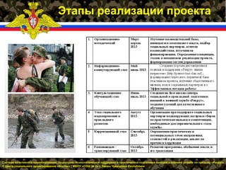 Система позитивного ориентирования, социально- психологической поддержки и практической подготовки юношей к военной службе по призыву «Рекрут»
© Центр социального проектирования «Восток» * МБОУ «СОШ № 6» г. Канаш Чувашской Республики
Этапы реализации проекта
 