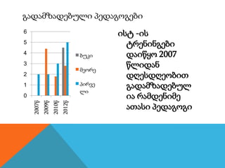 0
1
2
3
4
5
6
2007წ
2009წ
2010წ
2012წ
ბუკი
მეორე
პირვე
ლი
ისტ -ის
ტრენინგები
დაიწყო 2007
წლიდან
დღესდღეობით
გადამზადებულ
ია რამდენიმე
ათასი პედაგოგი
გადამზადებული პედაგოგები
 