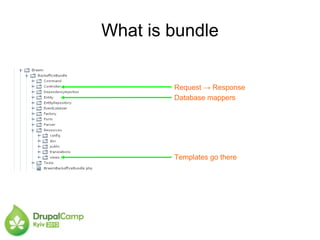 What is bundle
Templates go there
Database mappers
Request → Response
 
