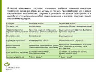 Критерии Японская модель Украинская модель
Тип культуры коллективизм смешанная (ближе к индивидуализму)
Характер принятия
управленческих решений
Принятие решений по принципу
консенсуса; длительный процесс
Индивидуальный характер; быстрота в
принятии решений
Ответственность Коллективная Индивидуальная
Структура управления Нестандартная, гибкая Формализованная (иерархия)
Направленность
управления
Ориентация управления на группу,
повышенное внимание к человеку
Ориентация управления на отдельное
лицо, внимание к человеку как к
исполнителю
Срок занятости на фирме
Долгосрочная занятость,
пожизненный наем
Занятость на договорной основе,
краткосрочный наем
принцип управления “ Снизу-вверх” “ Сверху-вниз”
Японский менеджмент постоянно использует наиболее полезные концепции
управления западных стран, их методы и технику, приспосабливая их к своим
национальным особенностям, сохраняя и усиливая тем самым свои ценности и
способствуя установлению особого стиля мышления и методов, присущих только
японским менеджерам.
 