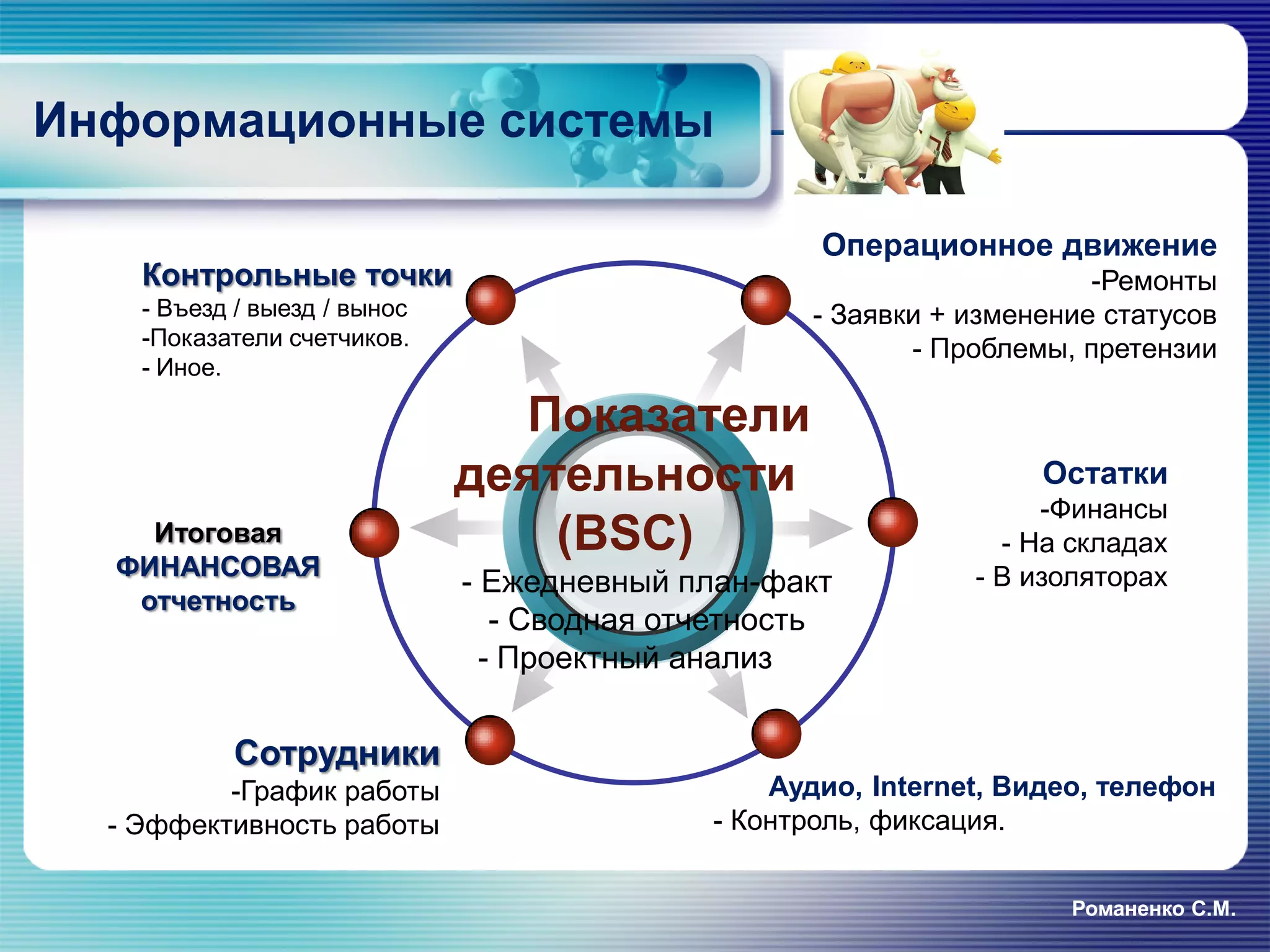Информационные системы
Романенко С.М.
Операционное движение
-Ремонты
- Заявки + изменение статусов
- Проблемы, претензии
Контрольные точки
- Въезд / выезд / вынос
-Показатели счетчиков.
- Иное.
Показатели
деятельности
(BSC)
- Ежедневный план-факт
- Сводная отчетность
- Проектный анализ
Аудио, Internet, Видео, телефон
- Контроль, фиксация.
Итоговая
ФИНАНСОВАЯ
отчетность
Сотрудники
-График работы
- Эффективность работы
Остатки
-Финансы
- На складах
- В изоляторах
 
