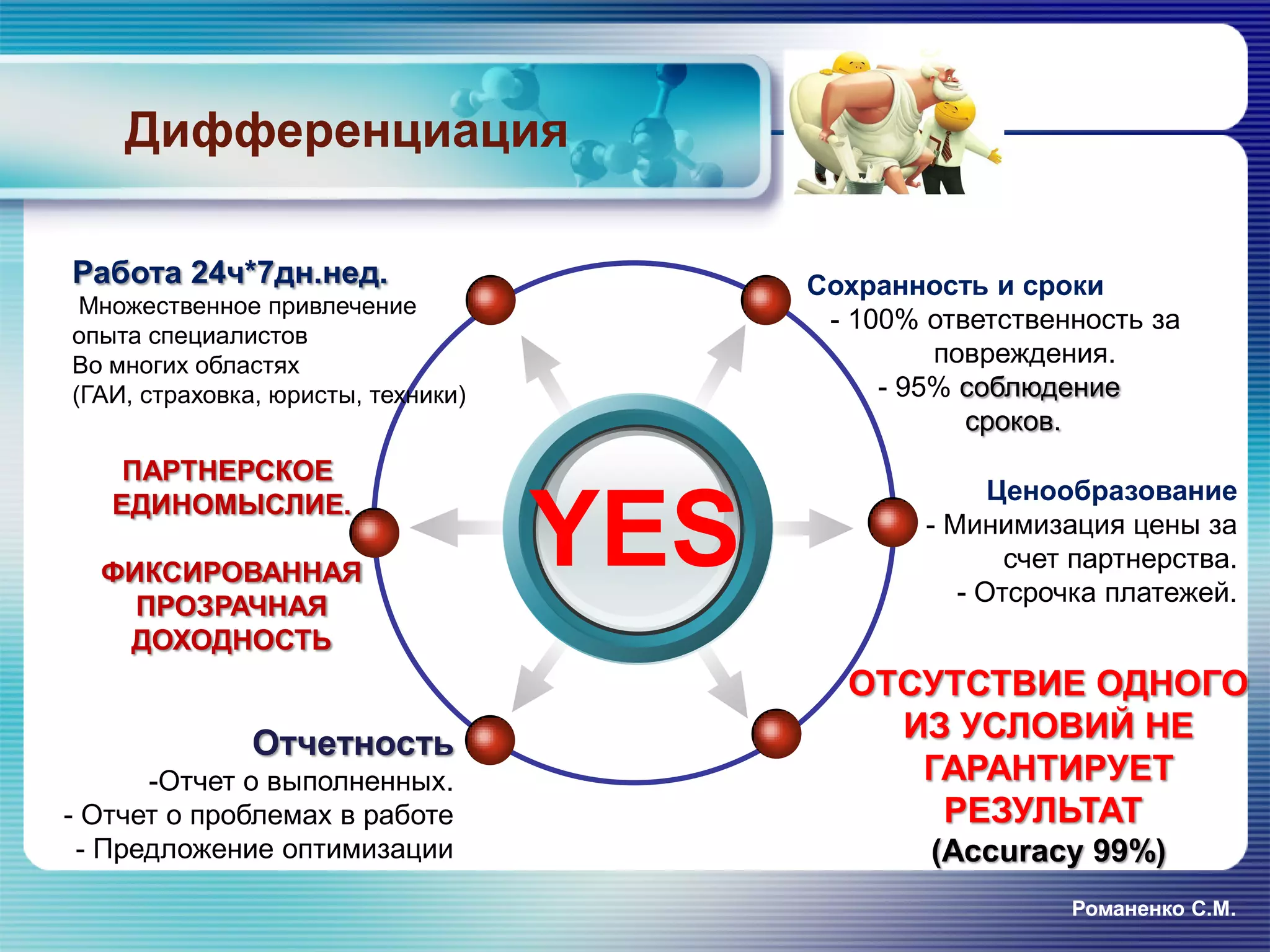 Дифференциация
Романенко С.М.
YES
Сохранность и сроки
- 100% ответственность за
повреждения.
- 95% соблюдение
сроков.
Работа 24ч*7дн.нед.
Множественное привлечение
опыта специалистов
Во многих областях
(ГАИ, страховка, юристы, техники)
Ценообразование
- Минимизация цены за
счет партнерства.
- Отсрочка платежей.
ПАРТНЕРСКОЕ
ЕДИНОМЫСЛИЕ.
ФИКСИРОВАННАЯ
ПРОЗРАЧНАЯ
ДОХОДНОСТЬ
Отчетность
-Отчет о выполненных.
- Отчет о проблемах в работе
- Предложение оптимизации
ОТСУТСТВИЕ ОДНОГО
ИЗ УСЛОВИЙ НЕ
ГАРАНТИРУЕТ
РЕЗУЛЬТАТ
(Accuracy 99%)
 