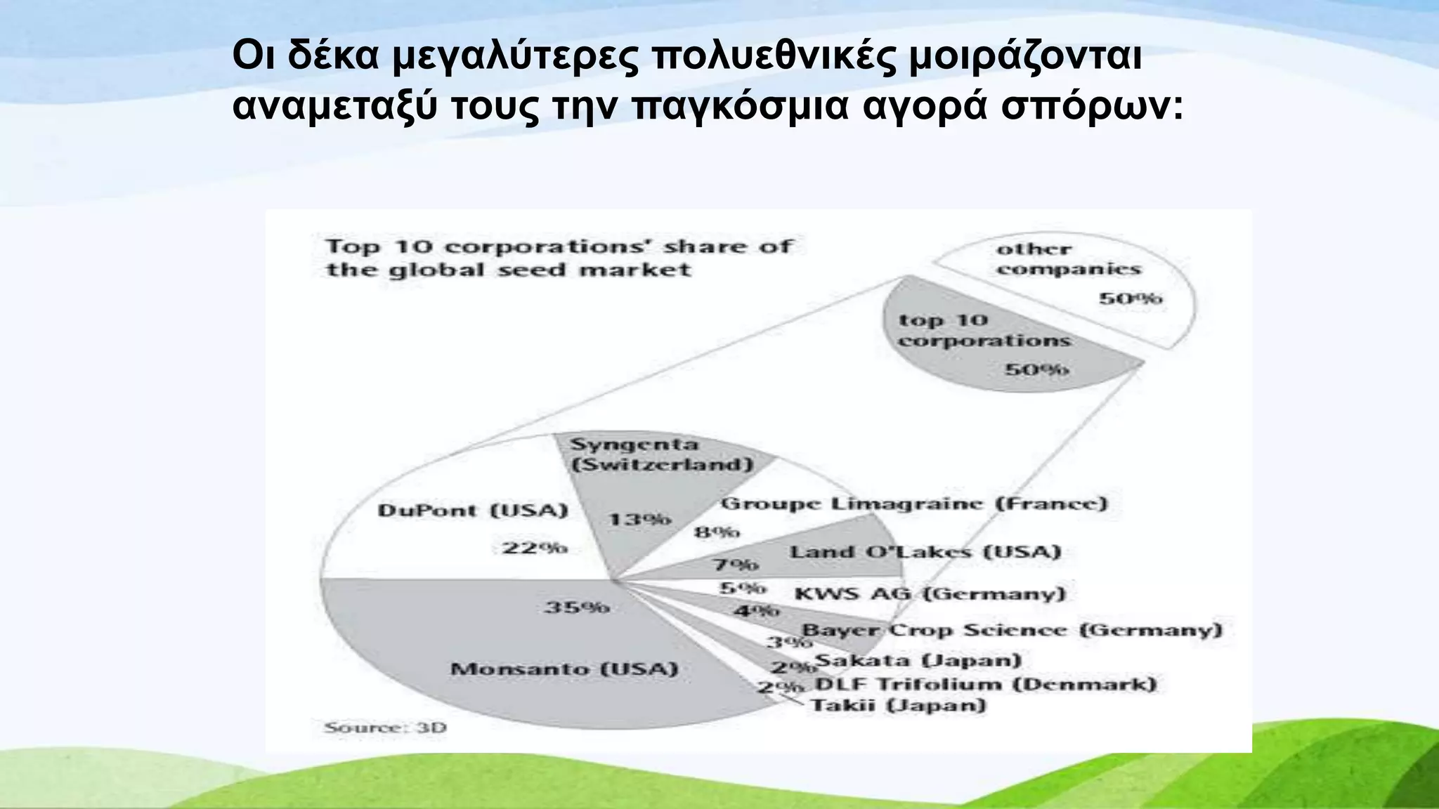 Οη δέθα κεγαιύηεξεο πνιπεζληθέο κνηξάδνληαη
αλακεηαμύ ηνπο ηελ παγθόζκηα αγνξά ζπόξσλ:
 