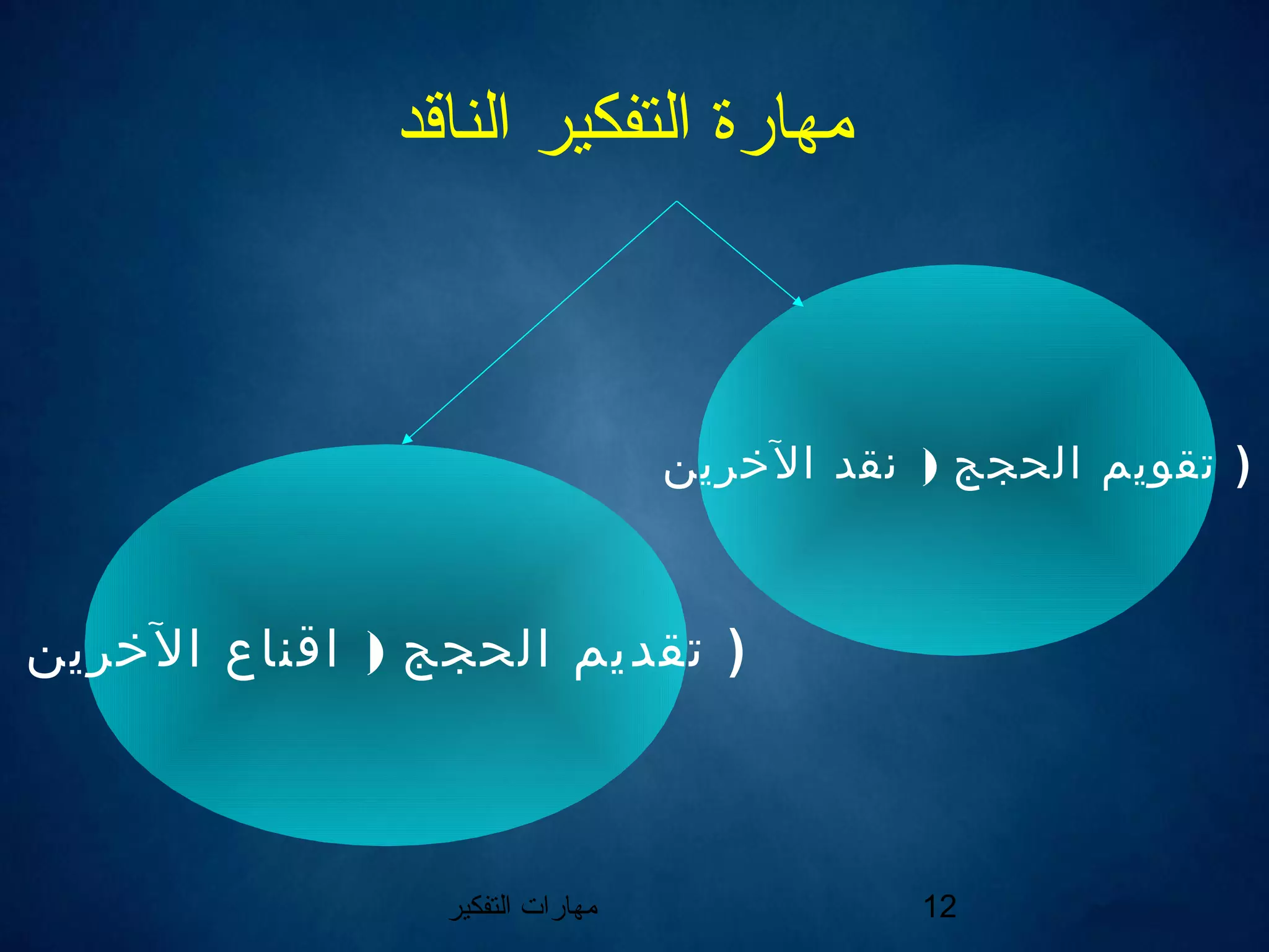 ‫التفكير‬ ‫مهارات‬ 12
‫الناقد‬ ‫التفكير‬ ‫مهارة‬
)‫الخرين‬ ‫نقد‬ ‫الحجج‬ ‫تقويم‬ )
)‫الخرين‬ ‫اقناع‬ ‫الحجج‬ ‫تقديم‬ )
 