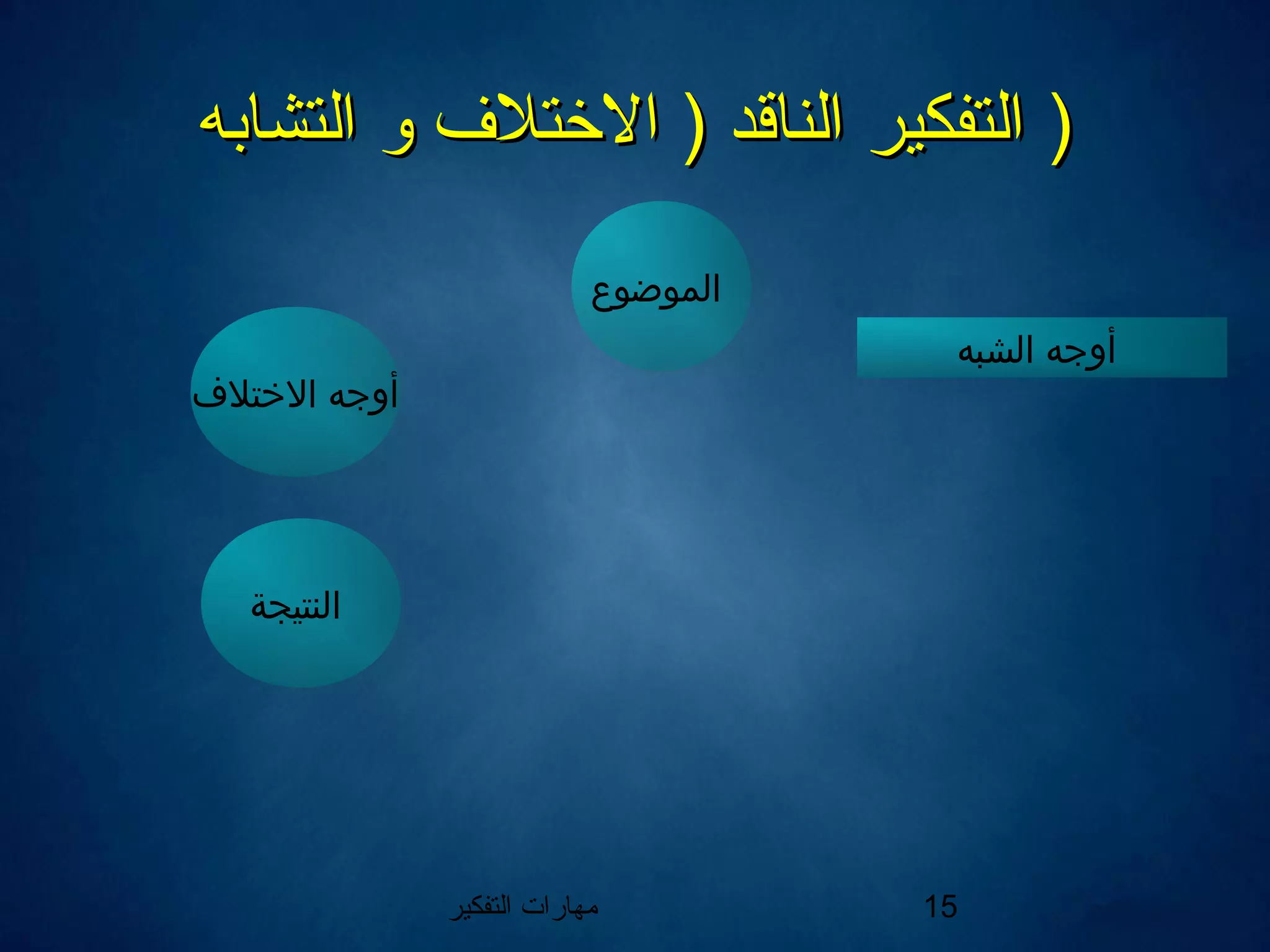 ‫التفكير‬ ‫مهارات‬ 15
‫التشابه‬ ‫و‬ ‫التختل ف‬ ) ‫الناقد‬ ‫التفكير‬‫التشابه‬ ‫و‬ ‫التختل ف‬ ) ‫الناقد‬ ‫التفكير‬ ))
‫الموضوع‬
‫الشبه‬ ‫أوجه‬
‫الختلف‬ ‫أوجه‬
‫النتيجة‬
 