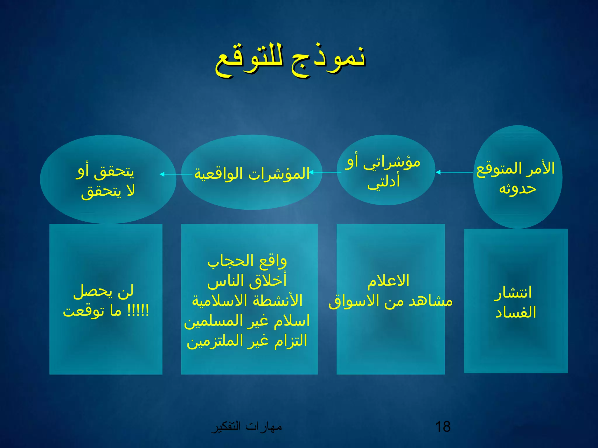‫التفكير‬ ‫مهارات‬ 18
‫للتوقع‬ ‫نموذج‬‫للتوقع‬ ‫نموذج‬
‫المتوقع‬ ‫المر‬
‫حدوثه‬
‫انتشار‬
‫الفساد‬
‫أو‬ ‫مؤشراتي‬
‫أدلتي‬
‫العل م‬
‫اللسواق‬ ‫من‬ ‫مشاهد‬
‫الواقعية‬ ‫المؤشرات‬
‫الحجاب‬ ‫واقع‬
‫الناس‬ ‫أخلق‬
‫اللسلمية‬ ‫النشطة‬
‫المسلمين‬ ‫غير‬ ‫السل م‬
‫الملتزمين‬ ‫غير‬ ‫التزا م‬
‫أو‬ ‫يتحقق‬
‫يتحقق‬ ‫ل‬
‫يحصل‬ ‫لن‬
‫توقعت‬ ‫ما‬ !!!!!
 