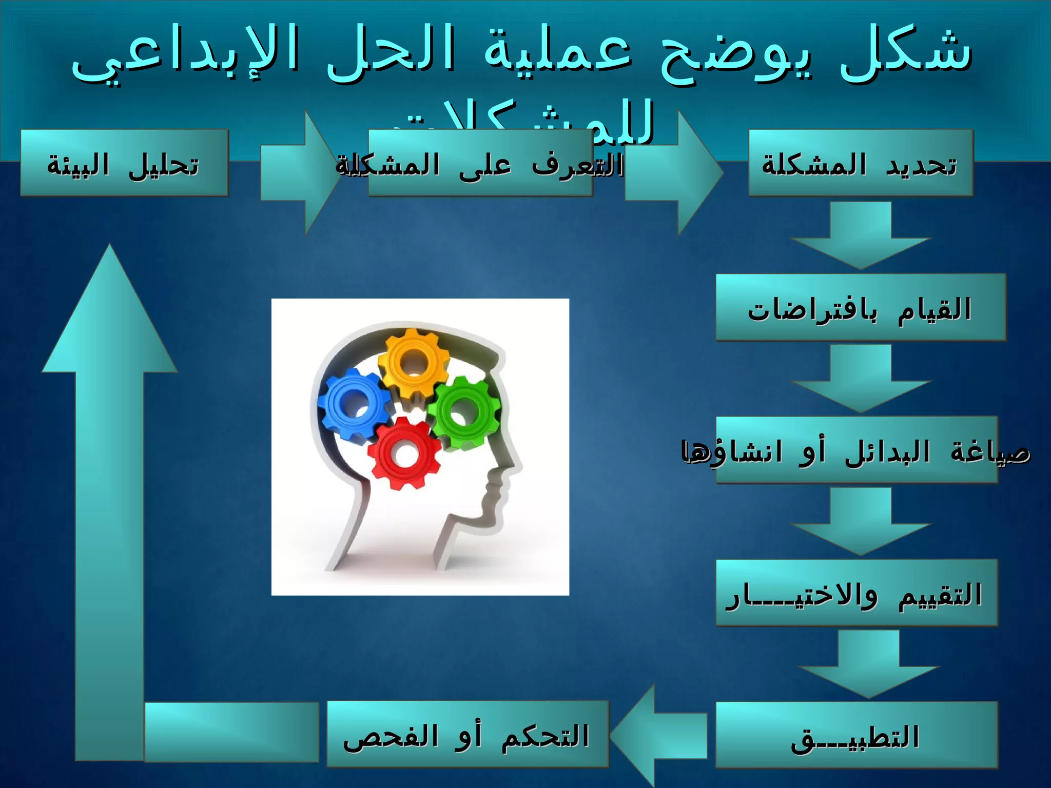 34
‫البداعي‬ ‫الحل‬ ‫عملية‬ ‫يوضح‬ ‫شكل‬‫البداعي‬ ‫الحل‬ ‫عملية‬ ‫يوضح‬ ‫شكل‬
‫للمشكلت‬‫للمشكلت‬
‫البيئة‬ ‫تحليل‬‫البيئة‬ ‫تحليل‬‫البيئة‬ ‫تحليل‬‫البيئة‬ ‫تحليل‬ ‫المشكلة‬ ‫على‬ ‫التعرف‬‫المشكلة‬ ‫على‬ ‫التعرف‬‫المشكلة‬ ‫على‬ ‫التعرف‬‫المشكلة‬ ‫على‬ ‫التعرف‬ ‫المشكلة‬ ‫تحديد‬‫المشكلة‬ ‫تحديد‬‫المشكلة‬ ‫تحديد‬‫المشكلة‬ ‫تحديد‬
‫بافتراضات‬ ‫القيام‬‫بافتراضات‬ ‫القيام‬‫بافتراضات‬ ‫القيام‬‫بافتراضات‬ ‫القيام‬
‫انشاؤها‬ ‫أو‬ ‫البدائل‬ ‫صياغة‬‫انشاؤها‬ ‫أو‬ ‫البدائل‬ ‫صياغة‬‫انشاؤها‬ ‫أو‬ ‫البدائل‬ ‫صياغة‬‫انشاؤها‬ ‫أو‬ ‫البدائل‬ ‫صياغة‬
‫والختيــــار‬ ‫التقييم‬‫والختيــــار‬ ‫التقييم‬‫والختيــــار‬ ‫التقييم‬‫والختيــــار‬ ‫التقييم‬
‫التطبيـــق‬‫التطبيـــق‬‫التطبيـــق‬‫التطبيـــق‬‫الفحص‬ ‫أو‬ ‫التحكم‬‫الفحص‬ ‫أو‬ ‫التحكم‬‫الفحص‬ ‫أو‬ ‫التحكم‬‫الفحص‬ ‫أو‬ ‫التحكم‬
 