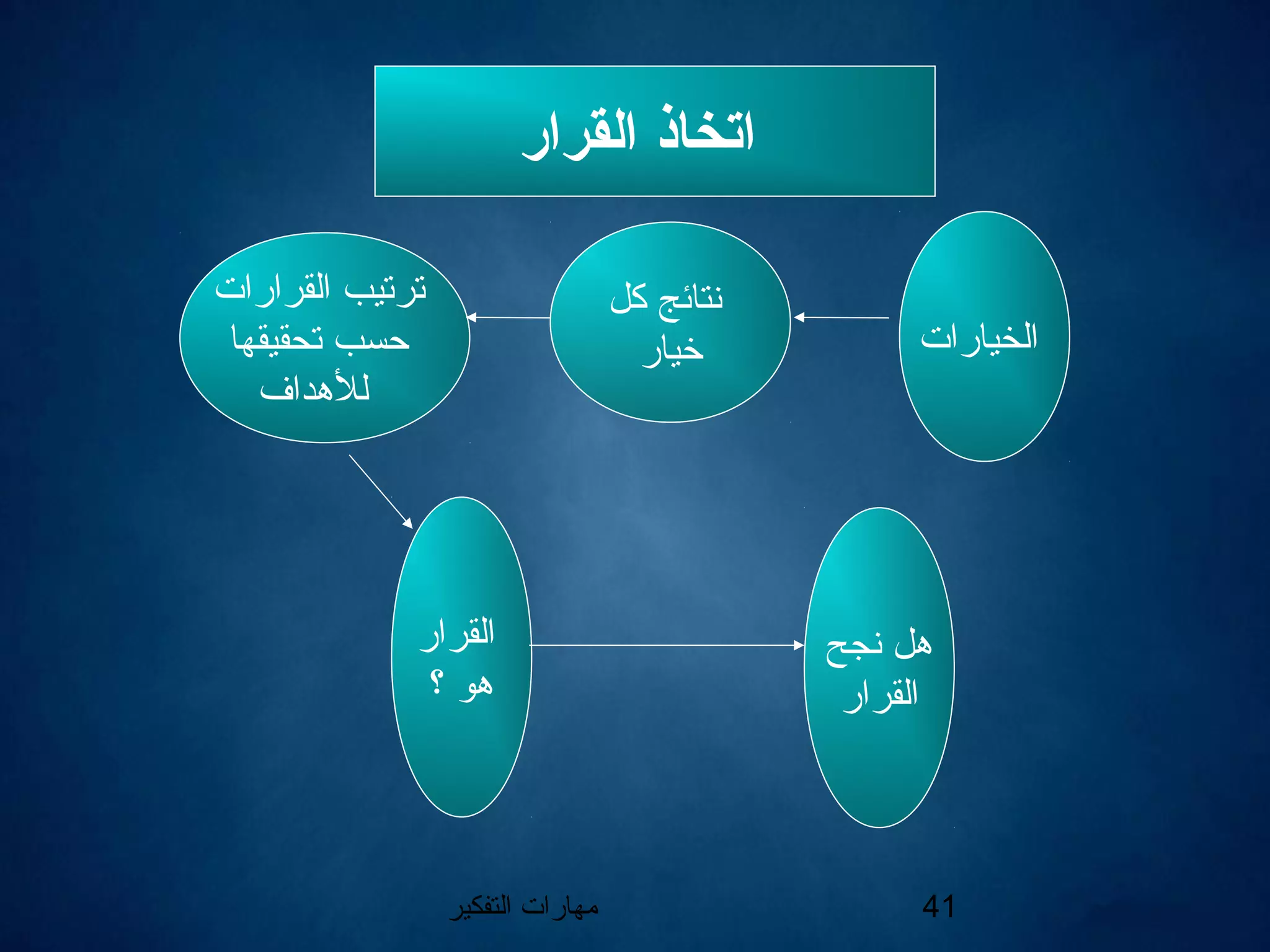 ‫التفكير‬ ‫مهارات‬ 41
‫القرار‬ ‫اتخاذ‬
‫الخيارات‬
‫كل‬ ‫نتائج‬
‫خيار‬
‫القرارات‬ ‫ترتيب‬
‫تحقيقها‬ ‫حسب‬
‫للهداف‬
‫القرار‬
‫؟‬ ‫هو‬
‫نجح‬ ‫هل‬
‫القرار‬
 
