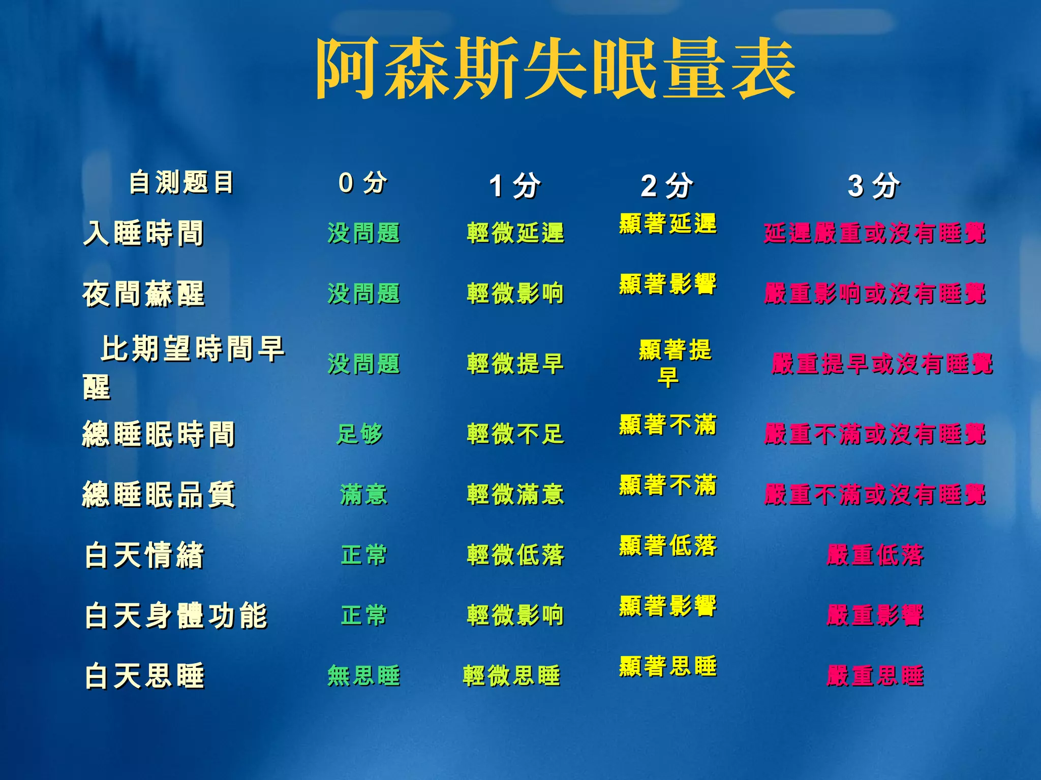 阿森斯失眠量表
自自測測题目 题目  00 分分 11 分分 22 分分 33 分分
入睡入睡時間時間 没問題没問題 輕微輕微延延遲遲 顯著顯著延延遲遲
  
延延遲嚴遲嚴重或重或沒有沒有睡睡覺覺
夜夜間蘇間蘇醒醒 没問題没問題 輕微輕微影响影响 顯著顯著影影響響
  
嚴嚴重影响或重影响或沒有沒有睡睡覺覺
   比期望比期望時間時間早早
醒醒
没問題没問題 輕微輕微提早提早
   顯著顯著提提
早早
   嚴嚴重提早或重提早或沒有沒有睡睡覺覺
總總睡眠睡眠時間時間 足够 足够  輕微輕微不足不足 顯著顯著不不滿滿
  
嚴嚴重不重不滿滿或或沒有沒有睡睡覺覺
總總睡眠睡眠品質品質 滿滿意意 輕微滿輕微滿意意 顯著顯著不不滿滿
  
嚴嚴重不重不滿滿或或沒有沒有睡睡覺覺
白天白天情緖情緖 正常正常 輕微輕微低落低落 顯著顯著低落低落
  
嚴嚴重低落重低落
白天身白天身體體功能功能 正常正常 輕微輕微影响影响 顯著顯著影影響響
  
嚴嚴重影重影響響
白天思睡白天思睡 無無思睡思睡 輕微輕微思睡 思睡  顯著顯著思睡思睡
  
嚴嚴重思睡重思睡
 