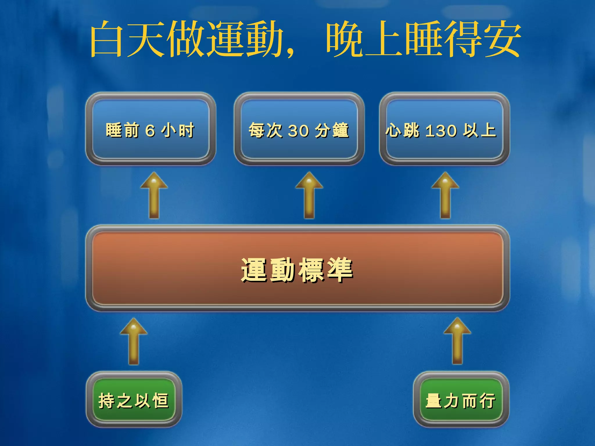運動標準運動標準
白天做運動，晚上睡得安
睡前睡前 66 小时小时 每次每次 3030 分分鐘鐘 心跳心跳 130130 以上以上
持之以恒持之以恒 量力而行量力而行
 