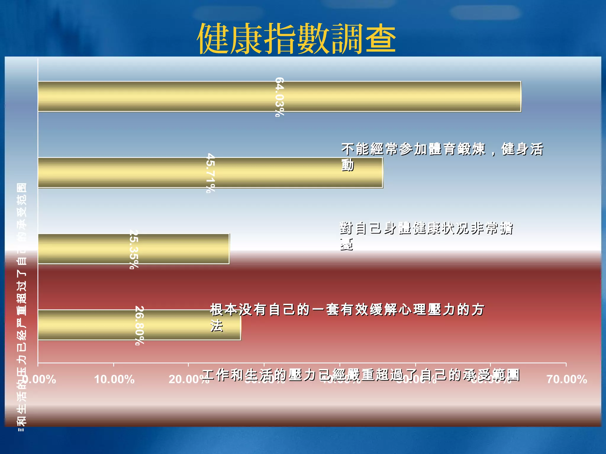 26.80%25.35%
45.71%
64.03%
0.00% 10.00% 20.00% 30.00% 40.00% 50.00% 60.00% 70.00%
工作和生活的压力已经严重超过了自己的承受范围
健康指數調查
根本没有自己的一套有效缓解心理根本没有自己的一套有效缓解心理壓壓力的方力的方
法法
不能不能經經常参加常参加體體育育鍛煉鍛煉，健身活，健身活
動動
對對自己身自己身體體健康状况非常健康状况非常擔擔
憂憂
工作和生活的工作和生活的壓壓力已力已經嚴經嚴重超重超過過了自己的承受了自己的承受範圍範圍
 