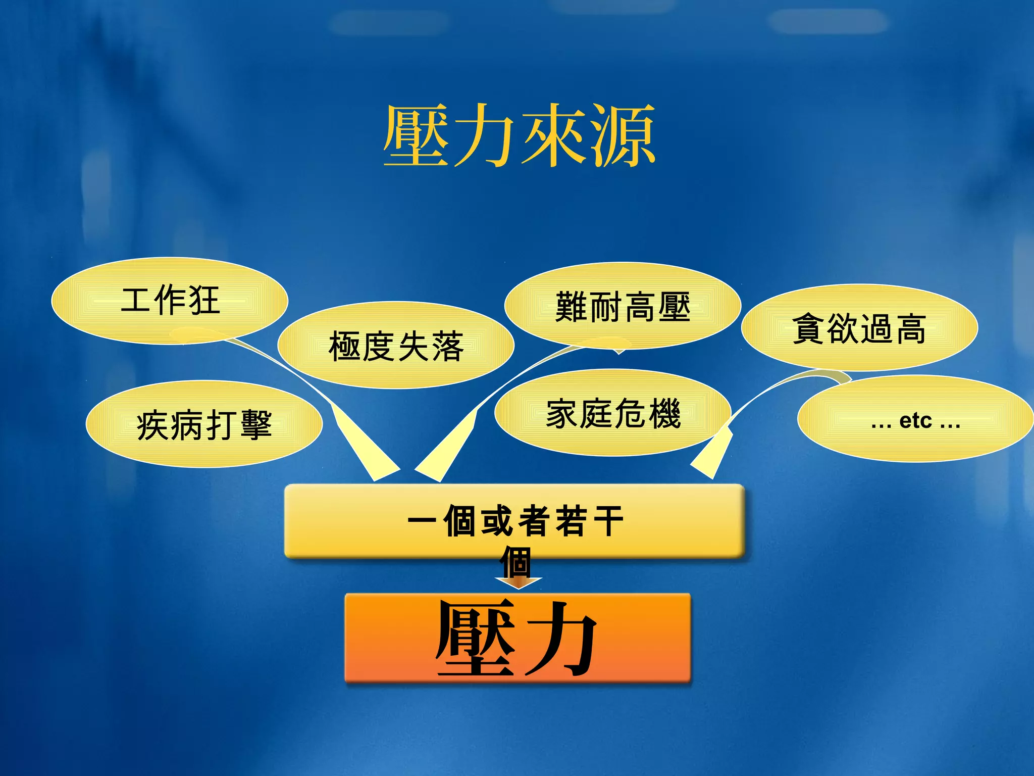 壓力來源
工作狂
家庭危機
極度失落
疾病打擊 … etc …
難耐高壓
壓力
一個或者若干
個
貪欲過高
 