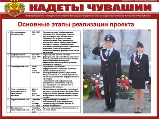 Основные этапы реализации проекта
 
