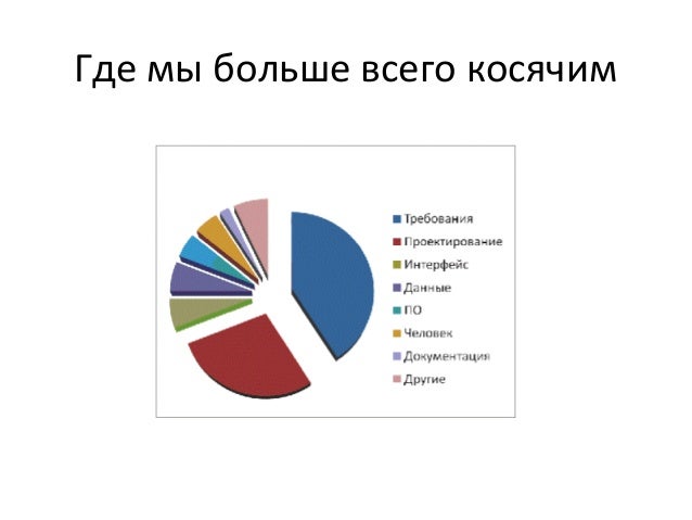 Тестирование требований и документации