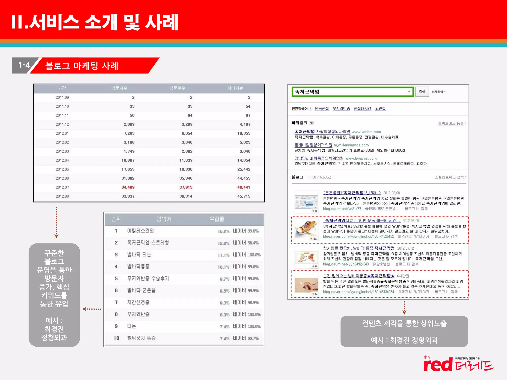II.서비스 소개 및 사례
1-4 블로그 마케팅 사례
꾸준한
블로그
운영을 통한
방문자
증가, 핵심
키워드를
통한 유입
예시 :
최경진
정형외과
컨텐츠 제작을 통한 상위노출
예시 : 최경진 정형외과
 