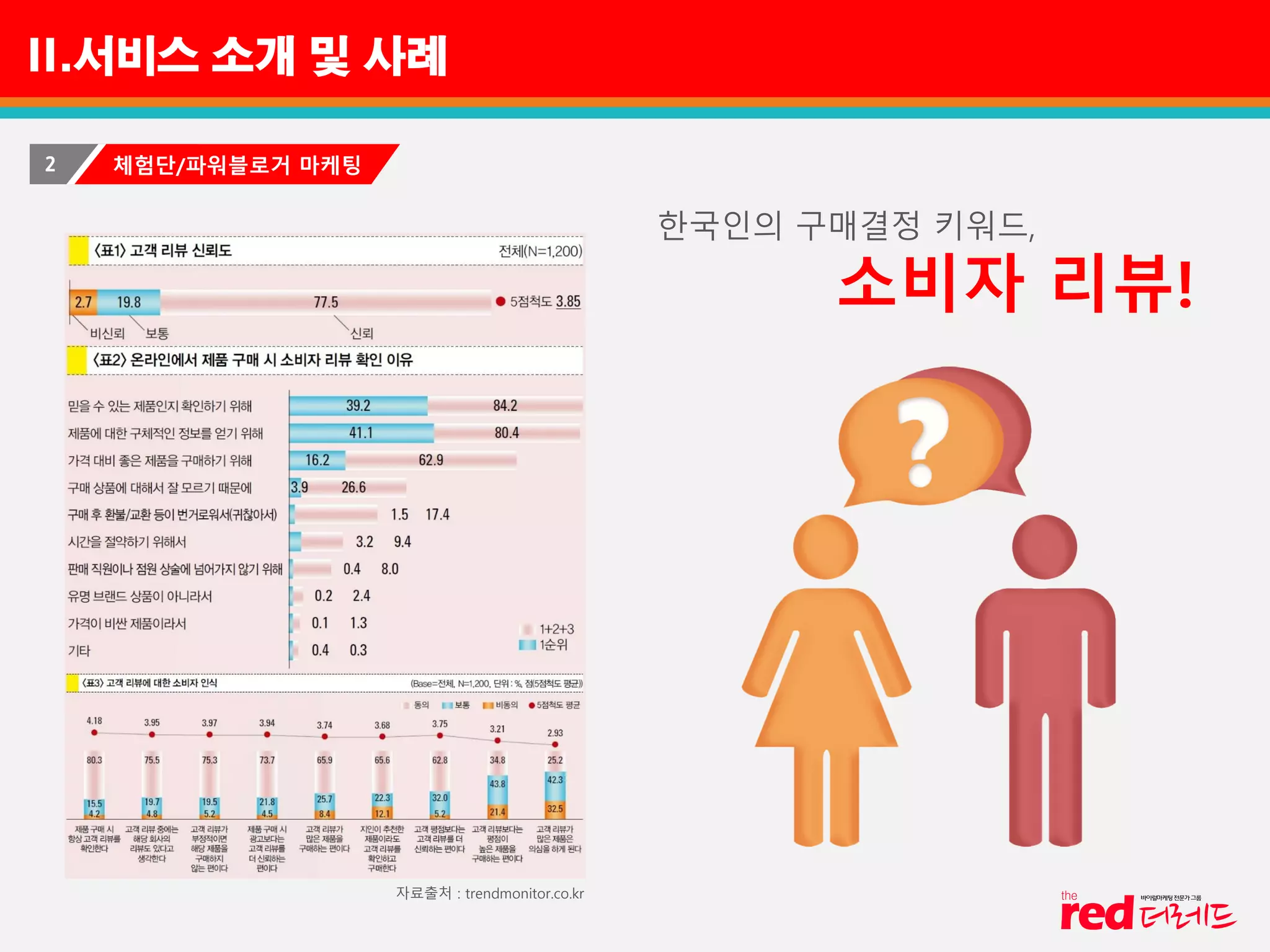II.서비스 소개 및 사례
2 체험단/파워블로거 마케팅
한국인의 구매결정 키워드,
소비자 리뷰!
자료출처 : trendmonitor.co.kr
 