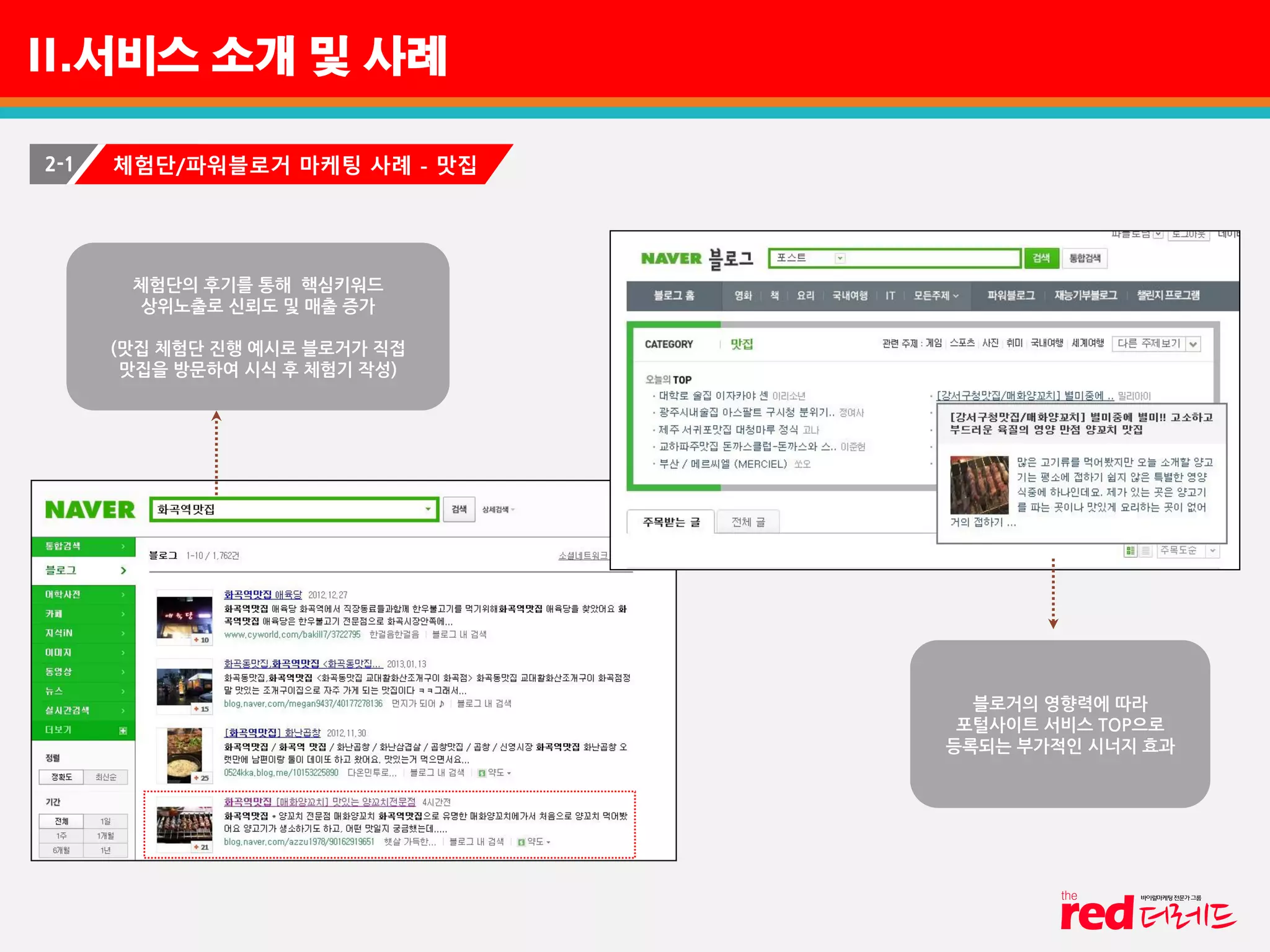 II.서비스 소개 및 사례
2-1 체험단/파워블로거 마케팅 사례 - 맛집
체험단의 후기를 통해 핵심키워드
상위노출로 신뢰도 및 매출 증가
(맛집 체험단 진행 예시로 블로거가 직접
맛집을 방문하여 시식 후 체험기 작성)
블로거의 영향력에 따라
포털사이트 서비스 TOP으로
등록되는 부가적인 시너지 효과
 