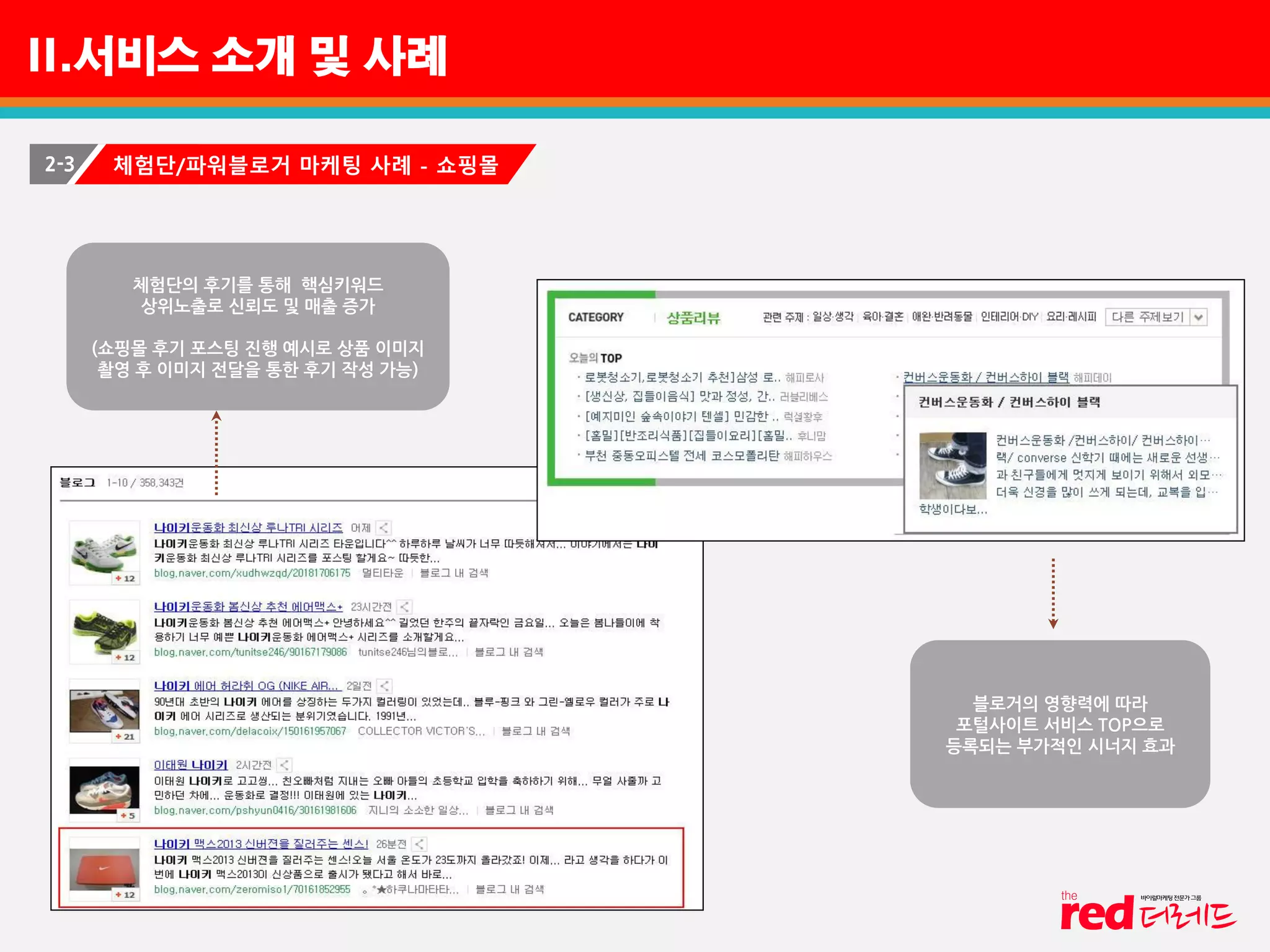 II.서비스 소개 및 사례
블로거의 영향력에 따라
포털사이트 서비스 TOP으로
등록되는 부가적인 시너지 효과
2-3 체험단/파워블로거 마케팅 사례 - 쇼핑몰
체험단의 후기를 통해 핵심키워드
상위노출로 신뢰도 및 매출 증가
(쇼핑몰 후기 포스팅 진행 예시로 상품 이미지
촬영 후 이미지 전달을 통한 후기 작성 가능)
 