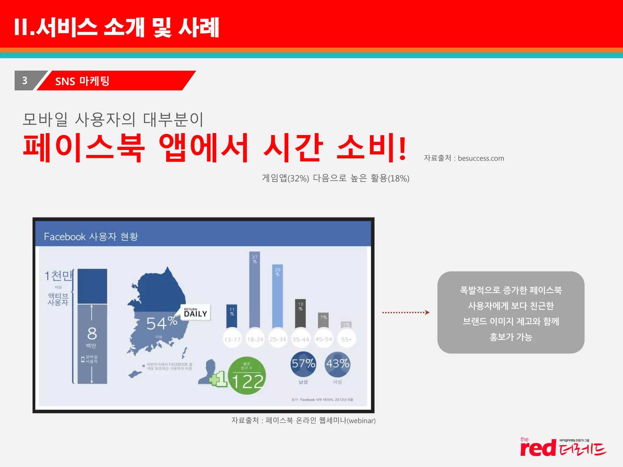II.서비스 소개 및 사례
3 SNS 마케팅
모바일 사용자의 대부분이
페이스북 앱에서 시간 소비! 자료출처 : besuccess.com
게임앱(32%) 다음으로 높은 활용(18%)
폭발적으로 증가한 페이스북
사용자에게 보다 친근한
브랜드 이미지 제고와 함께
홍보가 가능
자료출처 : 페이스북 온라인 웹세미나(webinar)
 
