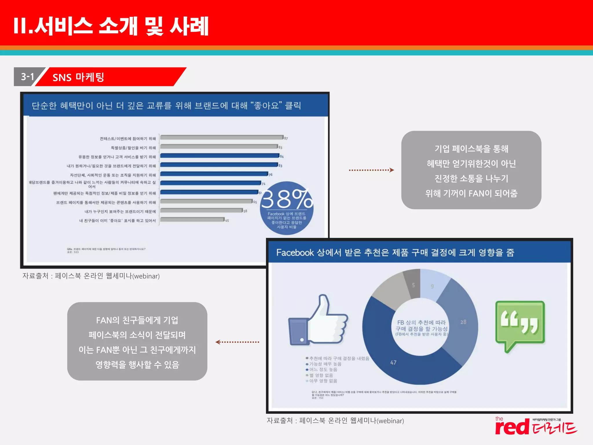 II.서비스 소개 및 사례
3-1 SNS 마케팅
기업 페이스북을 통해
혜택만 얻기위한것이 아닌
진정한 소통을 나누기
위해 기꺼이 FAN이 되어줌
FAN의 친구들에게 기업
페이스북의 소식이 전달되며
이는 FAN뿐 아닌 그 친구에게까지
영향력을 행사할 수 있음
자료출처 : 페이스북 온라인 웹세미나(webinar)
자료출처 : 페이스북 온라인 웹세미나(webinar)
 