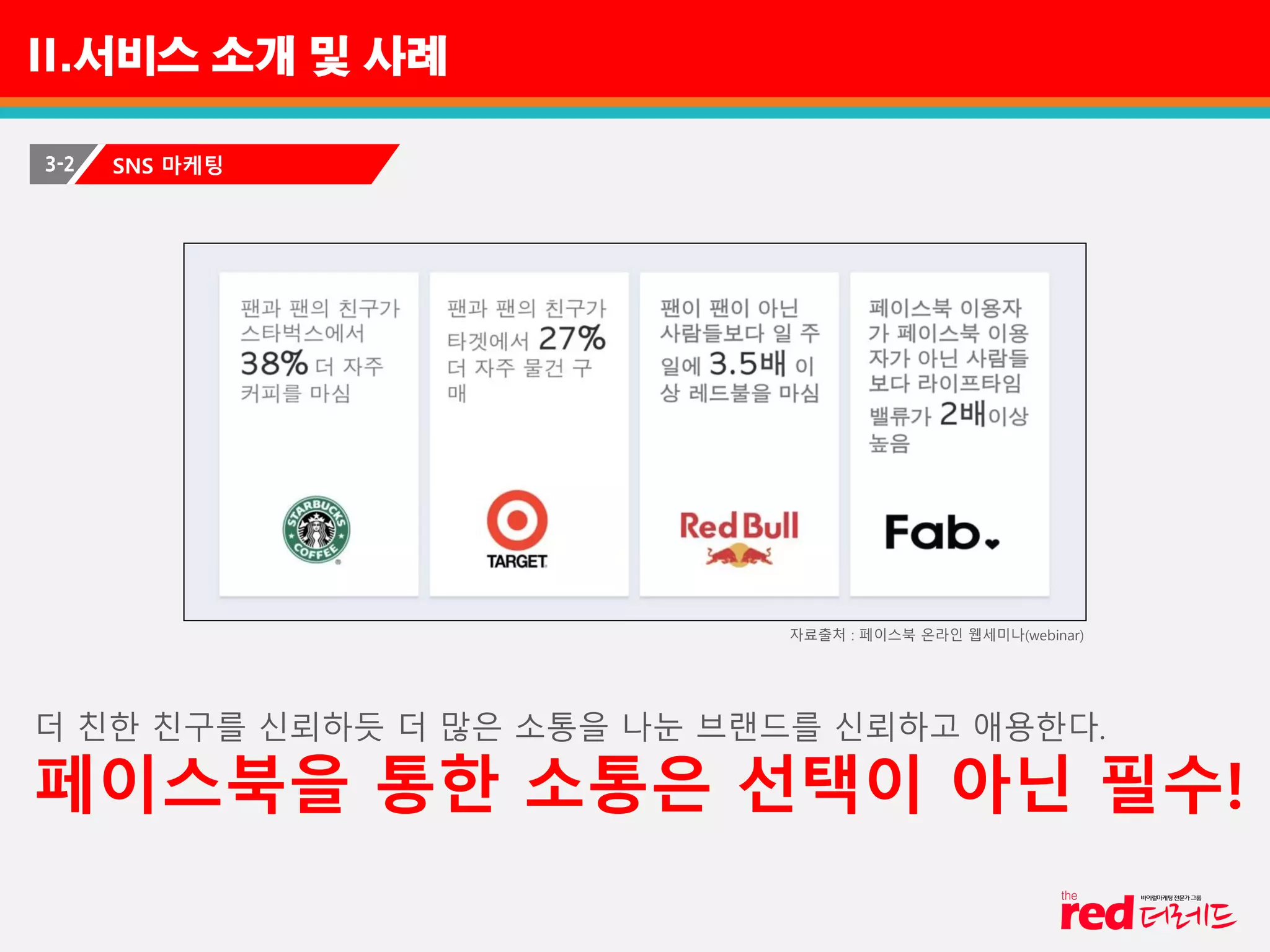 II.서비스 소개 및 사례
3-2 SNS 마케팅
자료출처 : 페이스북 온라인 웹세미나(webinar)
더 친한 친구를 신뢰하듯 더 많은 소통을 나눈 브랜드를 신뢰하고 애용한다.
페이스북을 통한 소통은 선택이 아닌 필수!
 