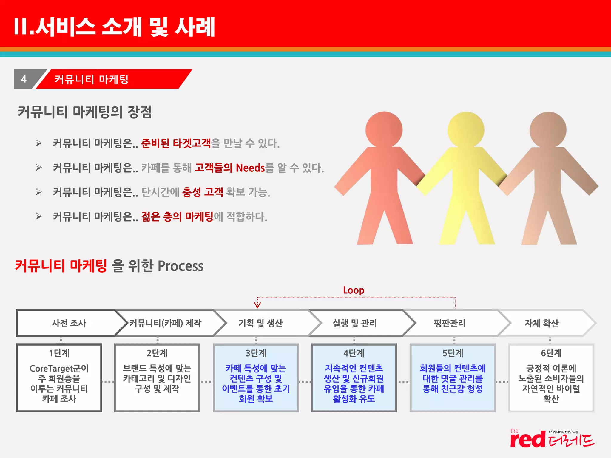II.서비스 소개 및 사례
4 커뮤니티 마케팅
커뮤니티 마케팅 을 위한 Process
자체 확산
6단계
긍정적 여론에
노출된 소비자들의
자연적인 바이럴
확산
평판관리실행 및 관리기획 및 생산커뮤니티(카페) 제작사전 조사
1단계
CoreTarget군이
주 회원층을
이루는 커뮤니티
카페 조사
2단계
브랜드 특성에 맞는
카테고리 및 디자인
구성 및 제작
3단계
카페 특성에 맞는
컨텐츠 구성 및
이벤트를 통한 초기
회원 확보
4단계
지속적인 컨텐츠
생산 및 신규회원
유입을 통한 카페
활성화 유도
5단계
회원들의 컨텐츠에
대한 댓글 관리를
통해 친근감 형성
Loop
커뮤니티 마케팅의 장점
 커뮤니티 마케팅은.. 준비된 타겟고객을 만날 수 있다.
 커뮤니티 마케팅은.. 카페를 통해 고객들의 Needs를 알 수 있다.
 커뮤니티 마케팅은.. 단시간에 충성 고객 확보 가능.
 커뮤니티 마케팅은.. 젊은 층의 마케팅에 적합하다.
 