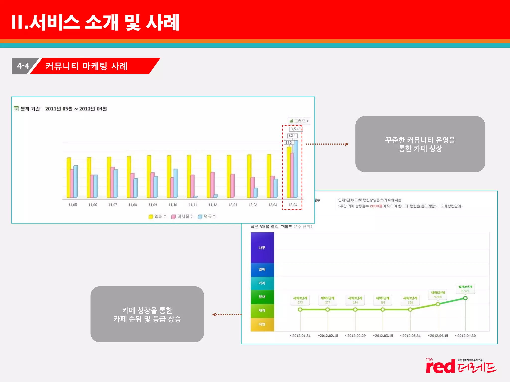 II.서비스 소개 및 사례
4-4 커뮤니티 마케팅 사례
꾸준한 커뮤니티 운영을
통한 카페 성장
카페 성장을 통한
카페 순위 및 등급 상승
 