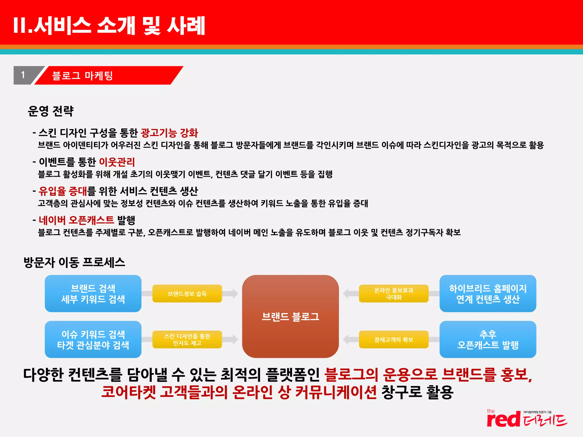 II.서비스 소개 및 사례
1 블로그 마케팅
다양한 컨텐츠를 담아낼 수 있는 최적의 플랫폼인 블로그의 운용으로 브랜드를 홍보,
코어타켓 고객들과의 온라인 상 커뮤니케이션 창구로 활용
운영 전략
- 스킨 디자인 구성을 통한 광고기능 강화
브랜드 아이덴티티가 어우러진 스킨 디자인을 통해 블로그 방문자들에게 브랜드를 각인시키며 브랜드 이슈에 따라 스킨디자인을 광고의 목적으로 활용
- 이벤트를 통한 이웃관리
블로그 활성화를 위해 개설 초기의 이웃맺기 이벤트, 컨텐츠 댓글 달기 이벤트 등을 집행
- 유입율 증대를 위한 서비스 컨텐츠 생산
고객층의 관심사에 맞는 정보성 컨텐츠와 이슈 컨텐츠를 생산하여 키워드 노출을 통한 유입율 증대
- 네이버 오픈캐스트 발행
블로그 컨텐츠를 주제별로 구분, 오픈캐스트로 발행하여 네이버 메인 노출을 유도하며 블로그 이웃 및 컨텐츠 정기구독자 확보
방문자 이동 프로세스
브랜드 블로그
하이브리드 홈페이지
연계 컨텐츠 생산
추후
오픈캐스트 발행
브랜드 검색
세부 키워드 검색
이슈 키워드 검색
타겟 관심분야 검색
브랜드정보 습득
스킨 디자인을 통한
인지도 제고
온라인 홍보효과
극대화
잠재고객의 확보
 