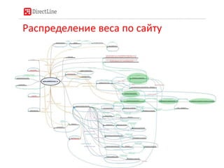 Распределение веса по сайту
 