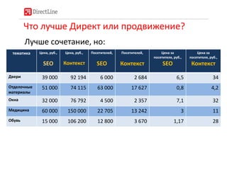 Что лучше Директ или продвижение?
Лучше сочетание, но:
тематика Цена, руб.,
SEO
Цена, руб.,
Контекст
Посетителей,
SEO
Посетителей,
Контекст
Цена за
посетителя, руб.,
SEO
Цена за
посетителя, руб.,
Контекст
Двери 39 000 92 194 6 000 2 684 6,5 34
Отделочные
материалы
51 000 74 115 63 000 17 627 0,8 4,2
Окна 32 000 76 792 4 500 2 357 7,1 32
Медицина 60 000 150 000 22 705 13 242 3 11
Обувь 15 000 106 200 12 800 3 670 1,17 28
 