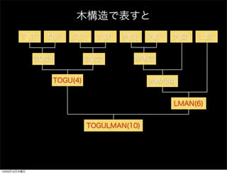 ľǱ
T (1) O(1) G(1) U(1) M(1) A(1) N(2) L(2)
TO(2) GU(2) MA(2)
TOGU(4) MAN(4)
LMAN(6)
TOGULMAN(10)
13613ľ
 
