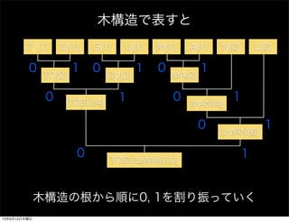 ľǱ
T (1) O(1) G(1) U(1) M(1) A(1) N(2) L(2)
TO(2) GU(2) MA(2)
TOGU(4) MAN(4)
LMAN(6)
TOGULMAN(10)
ľθ혤0, 1äƤ
0 1
0 1
0 1 0 1
0 1
0 1
0 1
13613ľ
 