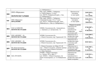 ул. Набережная, 2
В48
ООО «Меридиан»
ПЕРЕРЕГИСТАРЦИЯ
Юр. адрес: 680009, г. Хабаровск,
ул. Карла Маркса, 114 оф.1
цех: 682570, Хабаровский край, с. Аян,
ул. Набережная, 2
Производство
консервов
из мяса краба
20.05.2010 г.
до
31.11.2010г.
В48
ООО «Меридиан»
ПРОДЛЕНИЕ
Юр. адрес: 680028, г. Хабаровск,
Амурский бульвар, 13А, (7 этаж)
цех: 682571, Хабаровский край, Аяно-
Майский р-н, с. Аян, ул. Набережная, 2
Производство
консервов
из мяса краба
20.06.2011 г.
до
20.06.2013г.
В54
ОАО «САПКОЭР»
ПЕРЕРЕГИСТРАЦИЯ
694046, Сахалинская обл., Анивский р-н,
с. Троицкое, ул. центральная, 1-А
Перерегистрация
Производство
консервов,
производство и
расфасовка икры
лососевых рыб
07.08.2007 г.
до
07.08.2010 г.
В58
ООО «ФЕНИКС – II»
ПЕРЕРЕГИСТРАЦИЯ
693000, Сахалинская обл.,
г. Южно-Сахалинск, пер. Украинский 15А
Производство и
расфасовка икры
лососевых рыб
14.04.2009 Г.
до
14.04.2012 Г.
В58
ООО «ФЕНИКС – II»
ПЕРЕРЕГИСТРАЦИЯ
693000, Сахалинская обл.,
г. Южно-Сахалинск, пер. Украинский 15А
Производство и
расфасовка икры
лососевых рыб
зернистой
09.07.2012 г.
В59
КХ «Константинова»
ПЕРЕРЕГИСТРАЦИЯ
г. Южно-Сахалинск, пр. Мира 251-40
цех: г. Южно-Сахалинск, северная граница
объездной дороги Южно-Сахалинск –
п. Ново-Троицкое
Производство и
расфасовка икры
лососевых рыб
ПЕРЕРЕГИСТРАЦИЯ
22.06.2007 г.
до
22..06.2010 г.
В60 ЗАО «РУСКОР»
693008, г. Южно-Сахалинск,
ул. Ленина, 285-а, офис 17
цех: 693022, г. Южно-Сахалинск, п/р
Ново-Александровск, ул. 2-я Хабаровская,
59
Производство
консервов,
производство и
расфасовка икры рыб,
кроме осетровых
11.05.2011 г.
до
11.05.2014 г.
 