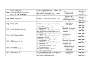 В86
ООО «ПАРСАХ»
Рыбоперерабатывающий цех
ПЕРЕРЕГИСТРАЦИЯ
6936012, Сахалинская обл., г. Южно-Саха-
линск, ул. Пограничная, 3
цех: 693000, Сахалинская обл., г. Южно-
Сахалинск, проспект Мира, 2 В
Расфасовка икры
лососевых рыб
30.01.2012 г.
до
19.05.2015 г.
Г01 ООО «Парусник» 392005, г. Тамбов, ул. Бастионная, 1 «Б»
Производство и
расфасовка икры
зернистой лососевых
рыб
30.03.2010 г.
до
30.03.2013 г.
Г02 ООО «КРК» 236023, г. Калининград, ул. Солдатская, 7
Производство
консервов
30.03.2010 г.
до
30.03.2013 г.
Г03 ООО «Дюжина Морей»
140091, МО, г. Дзержинский,
ул. Энергетиков, д. 24
цех: МО, Подольский р-н, Лаговский с/о,
дер. Матвеевское, ул. Оборонная, стр. 21
Производство
пресервов, расфасовка
икры лососевых рыб
зернистой
31.03.2009 г.
до
31.03.2013 г.
Г04 ООО «Даль ВИМО»
690068, Приморский край, г. Владивосток,
ул. Кирова, д. 93
цех: Приморский край, г. Владивосток,
ул. Кирова, д. 93 «Б»
Производство
пресервов
01.04.2009 г.
до
01.04.2013 г.
Г05 ИП Стрелец И. А.
692760, Приморский край, г. Артем,
ул. Безымянная, д. 29
цех: 692760 Приморский край, г. Артем,
ул. Вахрушева, д. 2
Производство
пресервов, расфасовка
икры зернистой
лососевых рыб
01.04.2009 г.
до
01.04.2013 г.
Г06 ООО РТФ «Диана»
162510, Вологодская обл. п. Кадуй,
ул. Промышленная, д. 4
цех: Вологодская обл. п. Кадуй,
ул. Строителей, д. 14, стр.1
Производство и
расфасовка икры
осетровых рыб
(продукция
аквакультуры)
06.04.2010 г.
до
06.04.1013 г.
Г07 ИП Эпова С. В. 690108, Приморский край, г. Владивосток,
ул. Адмирала Угрюмова, д. 5, кв. 80
цех: 690016, Приморский край,
Производство
пресервов
15.04.2010 г.
до
15.04.2013 г.
 