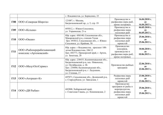 г. Владивосток, ул. Борисенко, 33
Г08 ООО «Северная Широта»
121087, г. Москва,
Багратионовский пр., д. 5, стр. 19
Производство и
расфасовка икры рыб,
кроме осетровых
16.04.2010 г.
до
16.04.2013 г.
Г09 ООО «Кельма»
693012, г. Южно-Сахалинск,
ул. Украинская, 21-а
Производство и
расфасовка икры
лососевых рыб
04.05.2010 г.
до
04.05.2013 г.
Г10 ООО «Океан»
Юр. адрес: 694140, Сахалинская обл.,
Макаровский р-н, станция Тихая
Цех: 693012, Сахалинская обл., г. Южно-
Сахалинск, ул. Крайняя, 50
Производство и
расфасовка икры
лососевых рыб
зернистой
25.06.2010 г.
до
25.06.2013 г.
Г11
ООО «Рыбоперерабатывающий
комплекс «Артемовский»
Юр. адрес: г Владивосток, проспект 100-
летия Владивостока, 106/12
Цех: 692771, Приморский край, г. Артем,
ул. Зенитная, 28
Производство
консервов,
производство и
расфасовка икры рыб,
кроме осетровых
10.06.2010 г.
до
10.06.2013 г.
Г12 ООО «МазутОптСервис»
Юр. адрес: 238435, Калининградская обл.,
Багратионовский р-н, пос. Нивенское,
ул. Октябрьская, д. 2Б
Цех: 238460, Калининградская обл.,
Багратионовский р-н, г. Ладушкин,
ул. Степная, 17
Производство рыбных
пресервов
22.06.2010 г.
до
22.06.2013 г.
Г13 ООО «Антрацит-К»
697071, Сахалинская обл., Долинский р-н,
с. Стародубское, ул. Заводская, 1
Расфасовка икры
лососевых рыб
зернистой
23.06.2010 г.
до
23.06.2013 г.
Г14 ООО «ДВ Рыбак»
682800, Хабаровский край,
г. Советская Гавань, ул. Кишиневская, 2
Производство
пресервов из рыбы и
морепродуктов,
расфасовка икры
лососевых рыб
зернистой
25.06.2010 г.
до
25.06.2013 г.
 