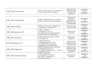 Г15 ООО «Пиленга-98»
694413, Сахалинская обл., Тымовский р-н,
с. Адо-Тымово, ЛРЗ «Тымовское»
Производство и
расфасовка икры
лососевых рыб
зернистой
05.08.2010 г.
до
05.08.2013 г.
Г16 ООО «Путина-ДВ»
682884, Хабаровский край, г. Советская
Гавань, п. Лососина, ул. Пролетарская , 4
Производство
пресервов,
производство и
расфасовка икры
лососевых рыб
02.07.2010 г.
до
02.07.2013 г.
Г18 ООО «АРМО»
294028, Калужская обл., Боровский р-н,
г. Ермолино, ул. Русиново, 97А
Расфасовка икры
лососевых рыб
02.08.2010 г.
до
02.08.2013 г.
Г19 ИП Корчагин Н. Ю.
153025, г. Иваново,
ул. Войкова, д. 22, кв. 42
цех: Ивановская обл., Ивановский р-н,
п. Ново-Талицы, ул. Радужная, 24
Производство
пресервов
02.08.2010 г.
до
02.08.2013 г.
Г20 ООО «Калипсо»
692880, Приморский край, г. Фокино,
ул. Заводская, 1Б
Производство
пресервов
03.08.2010 г.
до
03.08.2013 г.
Г21 ИП Борисок О. В.
г. Южно-Сахалинск,
ул. Емельянова, д. 39А, кв. 36
цех: 690090, Приморский край,
г. Владивосток, ул. Снеговая, 98
Производство
и расфасовка икры
лососевых рыб
04.08.2010 г.
до
04.08.2013 г.
Г22 ООО «Фортуна»
694050, Сахалинская обл., г. Долинск,
ул. Комсомольская, 42-24
цех: 694050, сахалинская обл., г. Долинск,
ул. Шевченко, 28/12
Производство и
расфасовка икры
лососевых рыб
зернистой
04.08.2010 г.
до
04.08.2013 г.
Г23 ООО «Полярная Сова»
183039, г. Мурманск,
ул. Книповича, д. 45, офис 22
цех: 183034, г. Мурманск, ул.
Домостроительная, 6
Производство
консервов
10.08.2010 г.
до
10.08.2013 г.
 