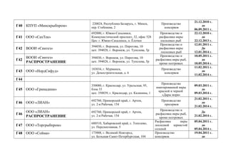 Г40 КПУП «Минскрыбпром»
220024, Республика Беларусь, г. Минск,
пер. Стебенева, 2
Производство
консервов
21.12.2010 г.
до
06.09.2011 г.
Г41 ООО «СахТек»
692000, г. Южно-Сахалинск,
Коммунистический проспект, 32, офис 528
Цех: г. Южно-Сахалинск, п. Ёлочки
Производство и
расфасовка икры
лососевых рыб
22.12.2010 г.
до
22.12.2013 г.
Г42 ВООИ «Синтез»
394030, г. Воронеж, ул. Пирогова, 10
цех: 394028, г. Воронеж, ул. Туполева, 5р
Производство и
расфасовка икры
лососевых рыб
12.01.2011 г.
До
12.01.2014 г.
Г42
ВООИ «Синтез»
РАСПРОСТРАНЕНИЕ
394030, г. Воронеж, ул. Пирогова, 10
цех: 394028, г. Воронеж, ул. Туполева, 5р
Производство и
расфасовка икры рыб,
кроме осетровых
10.05.2011 г.
до
10.05.2014 г.
Г43 ООО «НордСифуд»
183034, г. Мурманск,
ул. Домостроительная, д. 6
Производство
консервов
11.02.2011 г.
до
11.02.2014 г.
Г44
Г45 ООО «Гринадини»
350080, г. Краснодар, ул. Уральская, 95,
блок 33
цех: 350039, г. Краснодар, ул. Калинина, 1
Производство
имитированной икры
красной и черной
«Дары моря»
09.03.2011 г.
до
09.03.2014 г.
Г46 ООО «ЛИАН»
692760, Приморский край, г. Артем,
ул. 2-я Рабочая, 154
Производство
пресервов
21.02.2011 г.
до
21.02.2014 г.
Г46
ООО «ЛИАН»
РАСПРОСТРАНЕНИЕ
692760, Приморский край, г. Артем,
ул. 2-я Рабочая, 154
Производство и
расфасовка икры рыб,
кроме осетровых
До
21.02.2014 г.
Г47 ООО «Торгрыбпром»
680510, Хабаровский край, с. Тополево,
ул. Перспективная, 5
Расфасовка икры
лососевой зернистой
соленой
05.04.2011 г.
до
05.04.2014 г.
Г48 ООО «Сойма» 173008, г. Великий Новгород,
ул. Большая Санкт-Петербургская, 104
Производство
консервов
19.04.2011 г.
до
 