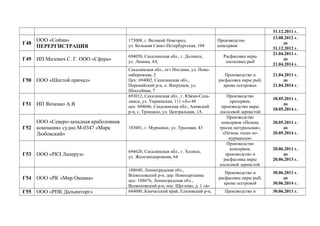 31.12.2011 г.
Г48
ООО «Сойма»
ПЕРЕРГИСТРАЦИЯ
173008, г. Великий Новгород,
ул. Большая Санкт-Петербургская, 104
Производство
консервов
13.08.2012 г.
до
31.12.2012 г.
Г49 ИП Мизевич С. Г. ООО «Сфера»
694050, Сахалинская обл., г. Долинск,
ул. Ленина, 4А
Расфасовка икры
лососевых рыб
21.04.2011 г.
до
21.04.2014 г.
Г50 ООО «Шестой причал»
Сахалинская обл., пгт Ноглики, ул. Ново-
набережная, 2
Цех: 694002, Сахалинская обл.,
Поронайский р-н, п. Вахрушев, ул.
Шоссейная, 7
Производство и
расфасовка икры рыб,
кроме осетровых
21.04.2011 г.
до
21.04.2014 г.
Г51 ИП Янченко А.В
693012, Сахалинская обл., г. Южно-Саха-
линск, ул. Украинская, 111 «А»-48
цех: 694046, Сахалинская обл., Анивский
р-н, с. Троицкое, ул. Центральная, 1А
Производство
пресервов,
производство икры
лососевой зернистой
18.05.2011 г.
до
18.05.2014 г.
Г52
ООО «Северо-западная краболовная
компания» судно М-0347 «Марк
Любовский»
183001, г. Мурманск, ул. Траловая, 43
Производство
консервов «Печень
трески натуральная»,
«Печень тески по-
мурмански»
20.05.2011 г.
до
20.05.2014 г.
Г53 ООО «РКЗ Лаперуз»
694620, Сахалинская обл., г. Холмск,
ул. Железнодорожная, 64
Производство
консервов,
производство и
расфасовка икры
лососевой зернистой
20.06.2011 г.
до
20.06.2013 г.
Г54 ООО «РК «Мир Океана»
188640, Ленинградская обл.,
Всеволожский р-н, дер. Новосергеевка
цех: 188676, Ленинградская обл.,
Всеволожский р-н, пос. Щеглово, д. 1 «а»
Производство и
расфасовка икры рыб,
кроме осетровой
30.06.2011 г.
до
30.06.2014 г.
Г55 ООО «РПК Дальинторг» 684000, Камчатский край, Елизовский р-н, Производство и 30.06.2011 г.
 