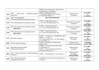 694620, Сахалинская обл., Холмский р-н,
с. Яблочное, ул. Антонова, 7
73F
ООО «Восточная Производственная
Компания»
682884, Хабаровский край,
г. Советская Гавань, пос. Лососина,
ул. Портовый проезд, 12
Производство
пресервов
22.10.2007 г.
до
22.10.2010 г.
121
ООО «Салехардрыба»
«Салехардский рыбоконсервный завод»
НЕТ ДОКУМЕНТОВ
129 ООО «Новгородский консервный завод»
173008, г. Великий Новгород,
ул. Б. Санкт-Петербургская, 104
Производство рыбных
консервов
19.06.2008 г.
до
19.09.2008 г.
129
ООО «Новгородский консервный завод»
Продление
173008, г. Великий Новгород,
ул. Б. Санкт-Петербургская, 104
Производство рыбных
консервов
29.10.2008 г.
до
31.03.2009 г.
129
ООО «Новгородский консервный завод»
Продление
173008, г. Великий Новгород,
ул. Б. Санкт-Петербургская, 104
Производство рыбных
консервов
04.09.2009 г.
до
31.12.2009 г.
137 ООО РКЗ «Катран»
414024, г. Астрахань, ул. Набережной реки
Царева, д. 1, офис 15
цех: Астраханская обл., пос. Володаровка,
ул. Гагарина, д. 9
Производство
консервов
14.01.2011 г.
До
14.03.2011 г.
148 РК ПК «Порт Владимир»
183001, г. Мурманск, Рыбный порт,
причал № 28
Производство
консервов и пресервов
24.07.2006
до 23.07.2009
153
Перерабатывающий СПоК
«Онежский рыбзавод»
162900, г. Вытегра, Вологодской обл.,
ул. Шевченко, 51
162900, г. Вытегра, Вологодской обл.,
Ленинградский тракт, 23
Производство
консервов
26.12.2007 г.
до
15.03.2008 г.
206
ОАО «Калининградский рыбоконсервный
комбинат»
236023, г. Калининград, ул. Солдатская, 7
Производство
консервов
ПРОДЛЕНИЕ
21.05.2007 г.
до
29.05.2010 г.
220
ООО «Белозерский рыбо
консервный комплекс»
161230,Вологодская обл., Белозерский р-н,
с. Маэкса
Производство
консервов
11.10.2010 г.
до
11.10.2011 г.
 