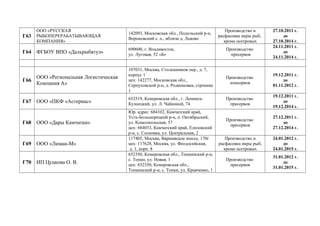 Г63
ООО «РУССКАЯ
РЫБОПЕРЕРАБАТЫВАЮЩАЯ
КОМПАНИЯ»
142093, Московская обл., Подольский р-н,
Вороновский с. о., вблизи д. Львово
Производство и
расфасовка икры рыб,
кроме осетровых
27.10.2011 г.
до
27.10.2014 г.
Г64 ФГБОУ ВПО «Дальрыбвтуз»
690600, г. Владивосток,
ул. Луговая, 52 «Б»
Производство
пресервов
24.11.2011 г.
до
24.11.2014 г.
Г66
ООО «Региональная Логистическая
Компания А»
107031, Москва, Столешников пер., д. 7,
корпус 1
цех: 142277, Московская обл.,
Серпуховской р-н, д. Родионовка, строение
1
Производство
консервов
19.12.2011 г.
до
01.11.2012 г.
Г67 ООО «ПКФ «Астериас»
652519, Кемеровская обл., г. Ленинск-
Кузнецкий, ул. Л. Чайкиной, 74
Производство
пресервов
19.12.2011 г.
до
19.12.2014 г.
Г68 ООО «Дары Камчатки»
Юр. адрес: 684102, Камчатский край,
Усть-Большерецкий р-н, п. Октябрьский,
ул. Комсомольская, 57
цех: 684033, Камчатский край, Елизовский
р-н, с. Сосновка, ул. Центральная, 2
Производство
пресервов
27.12.2011 г.
до
27.12.2014 г.
Г69 ООО «Лиман-М»
117405, Москва, Варшавское шоссе, 170г
цех: 117628, Москва, ул. Феодосийская,
д. 1, корп. 8
Производство и
расфасовка икры рыб,
кроме осетровых
24.01.2012 г.
до
24.01.2015 г.
Г70 ИП Цуцкова О. В.
652350, Кемеровская обл., Топкинский р-н,
с. Топки, ул. Новая, 1
цех: 652350, Кемеровская обл.,
Топкинский р-н, с. Топки, ул. Кравченко, 1
Производство
пресервов
31.01.2012 г.
до
31.01.2015 г.
 