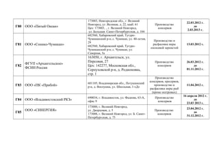 Г80 ООО «Пятый Океан»
173003, Новгородская обл., г. Великий
Новгород, ул .Великая, д. 22, кааб. 61
Цех: 173003, ., г. Великий Новгород,
ул .Большая Санкт-Петербургская, д. 104
Производство
консервов
22.03.2012 г.
до
2.03.2013 г.
Г81 ООО «Сонико-Чумикан»
682560, Хабаровский край, Тугуро-
Чумиканский р-н, с. Чумикан, ул. 40-летия,
29
682560, Хабаровский край, Тугуро-
Чумиканский р-н, с. Чумикан, ул.
Северная, 5а
Производство и
расфасовка икры
лососевой зернистой
13.03.2012 г.
Г82
ФГУП «Архангельское»
ФСИН России
163050, г. Архангельск, ул.
Пирсовая, 27
Цех: 142277, Московская обл.,
Серпуховской р-н, д. Родионовка,
стр. 1
Производство
консервов
26.03.2012 г.
до
01.11.2012 г.
Г83 ООО «ПК «Прибой»
601105, Владимирская обл., Петушинский
р-н, д. Воспушка, ул. Школьная, 1-«Д»
Производство
консервов, пресервов,
производство и
расфасовка икры рыб
(кроме осетровых)
11.04.2012 г.
Г84 ООО «Владивостокский РКЗ»
690034, г. Владивосток, ул. Фадеева, 63-А,
офис 9
Производство
консервов
16 апреля 2012 г.
до
23.03 2013 г.
Г85
ООО «СИНЕРГИЯ»
173000, г. Великий Новгород,
ул. Дворцовая, д. 5
173008, г. Великий Новгород, ул. Б. Санкт-
Петербургская, д. 75
Производство
консервов
23.04.2012 г.
до
31.12.2012 г.
 